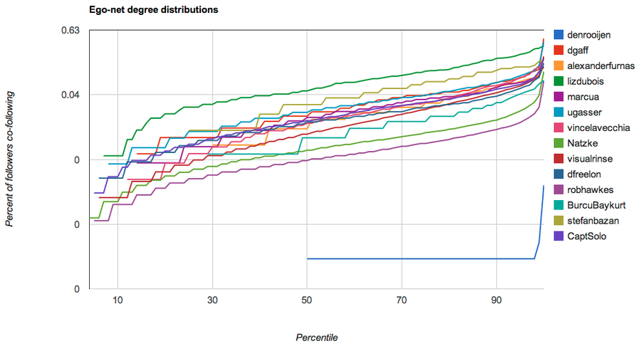 Detecting cheaters on Twitter via ego-net degree distributions of followers