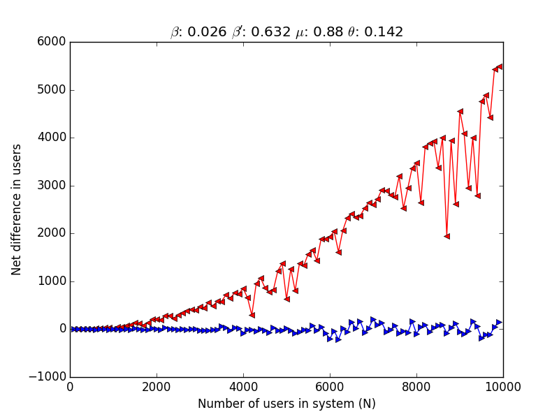 Exploiting networked adoption patterns
