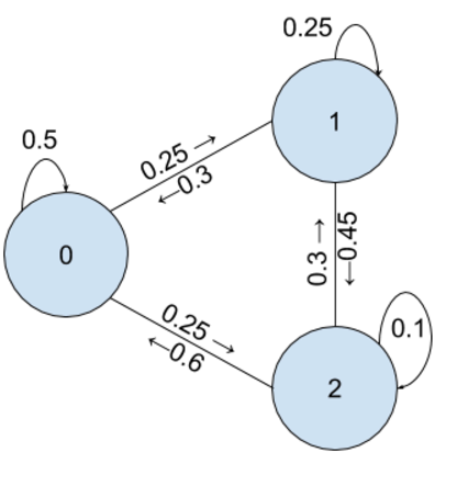 Simulating Random Walks to Predict Network Interventions