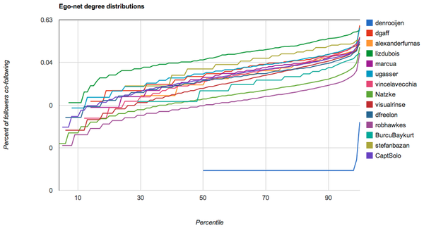 Detecting cheaters on Twitter via ego-net degree distributions of followers