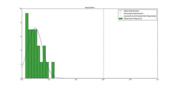 Estimating Bot Populations following the Rich Kids of Instagram