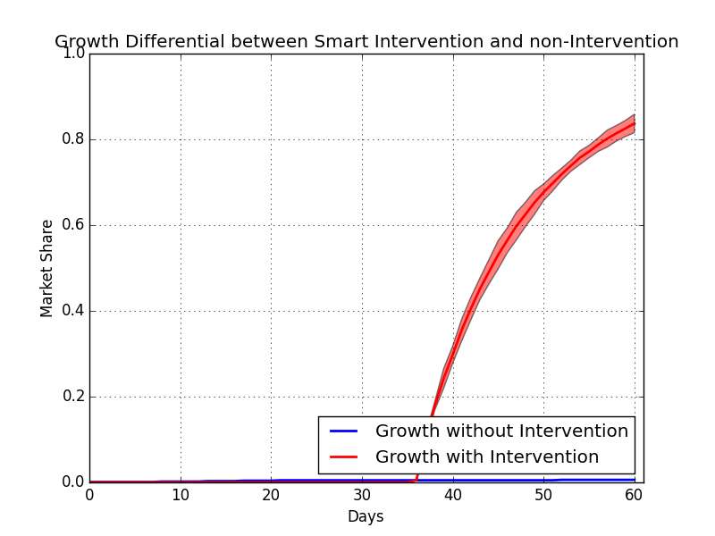 Maximizing User Growth with Appropriate Measurement